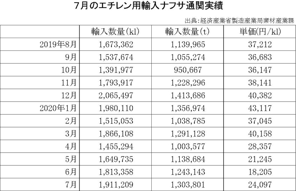 7月のエチレン用輸入ナフサ通関実績