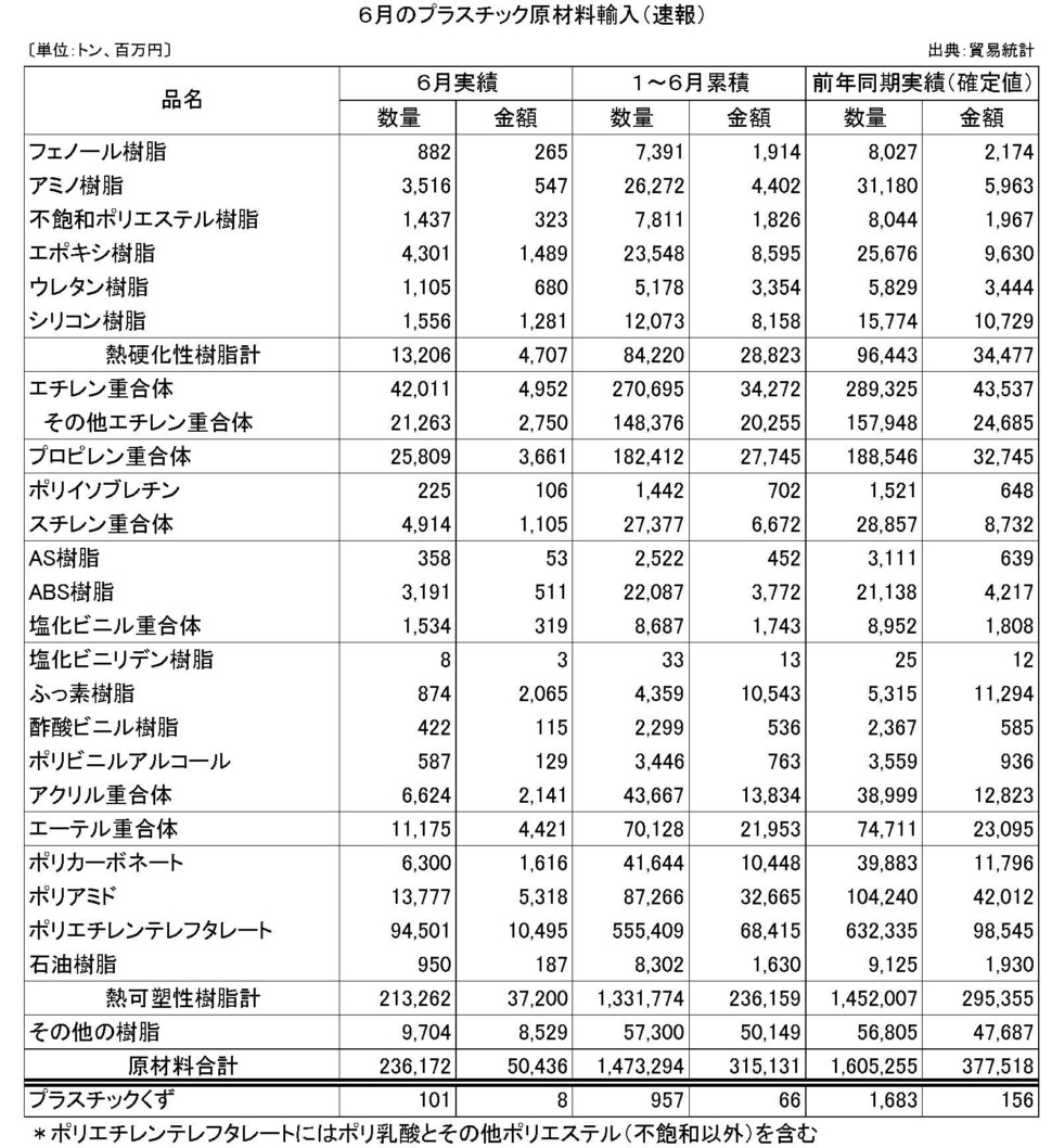 6月のプラスチック原材料輸入（速報）