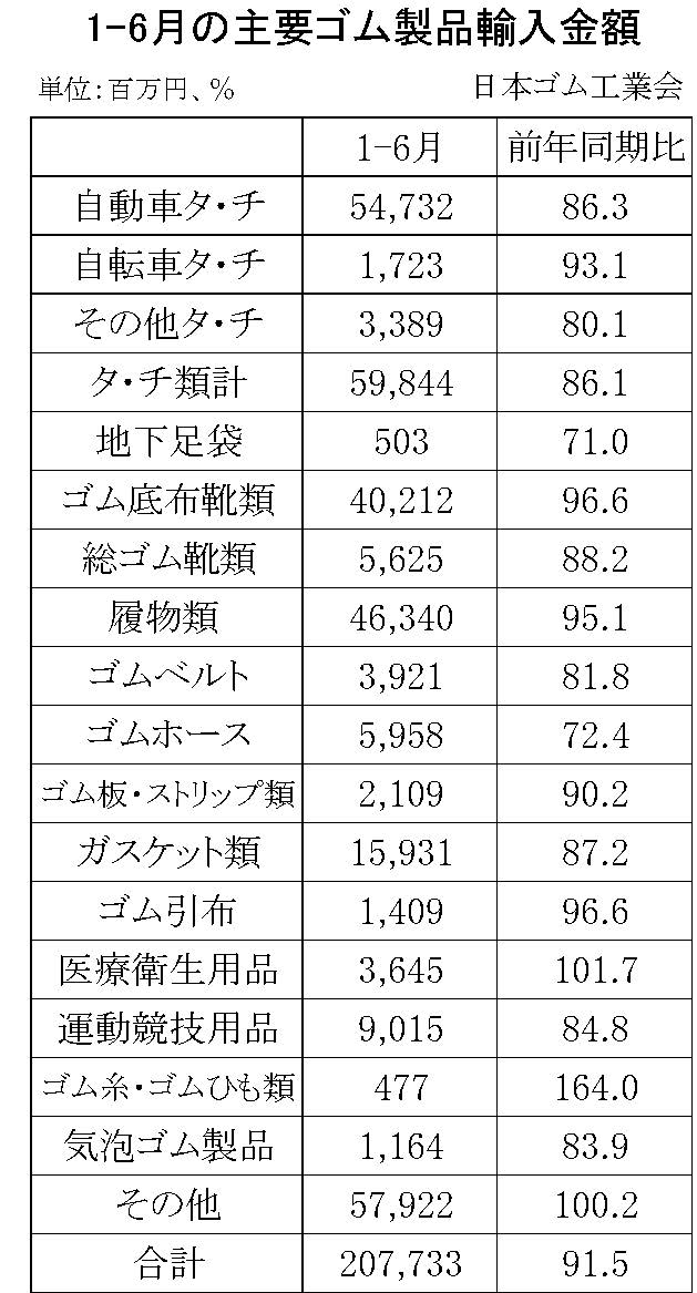 1-6月のゴム製品輸入