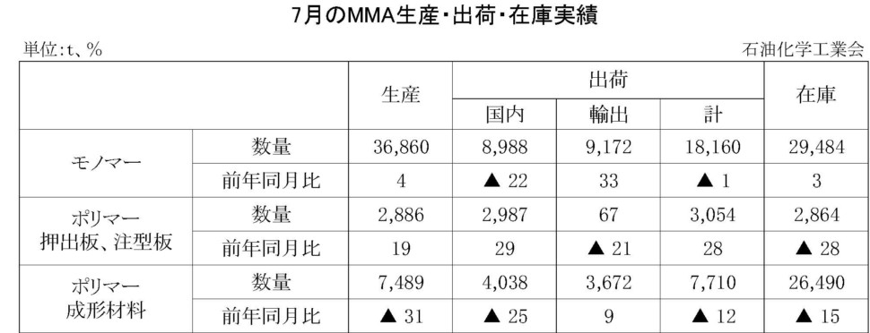 7月のMMA生産・出荷・在庫実績