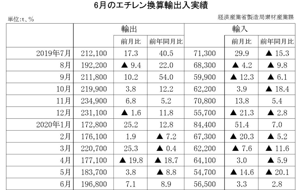 6月のエチレン換算輸出入実績