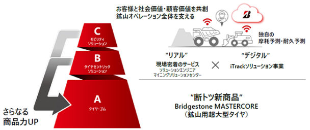 さらなる価値の提供をめざす