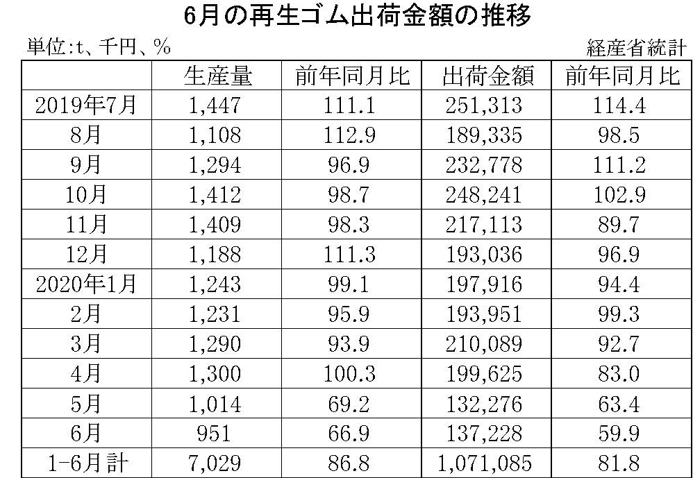 6月の再生ゴム