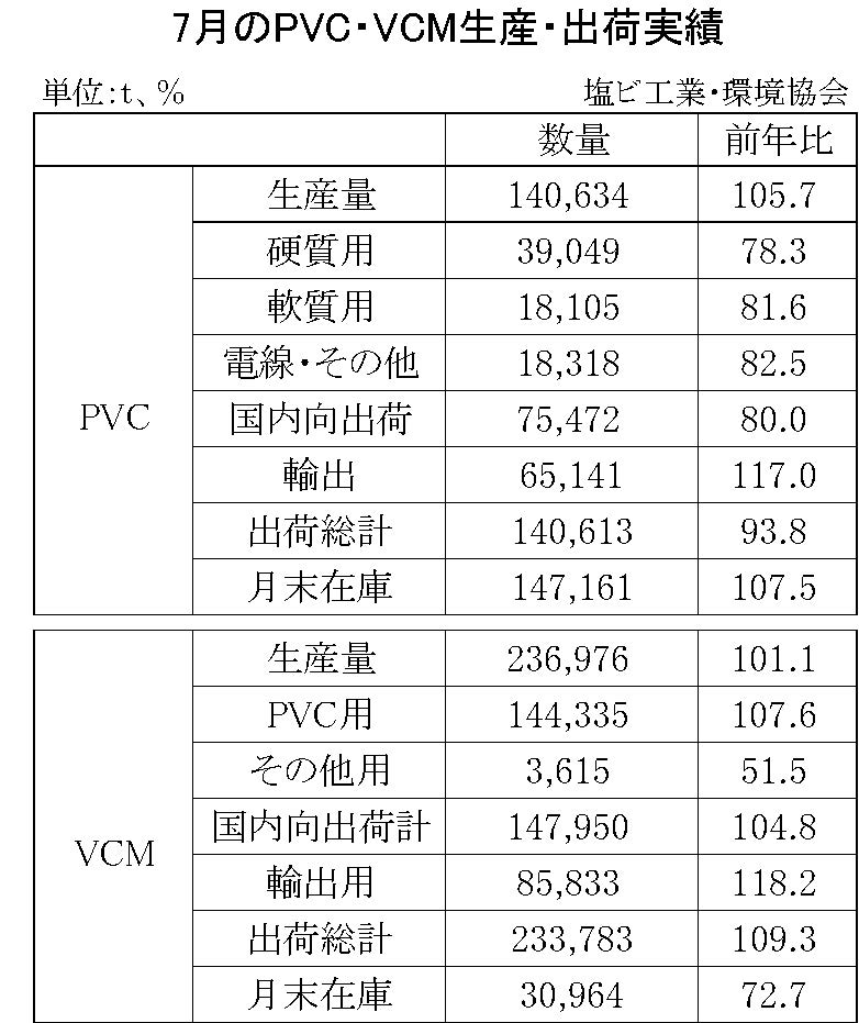 7月のPVC・VCM生産・出荷実績