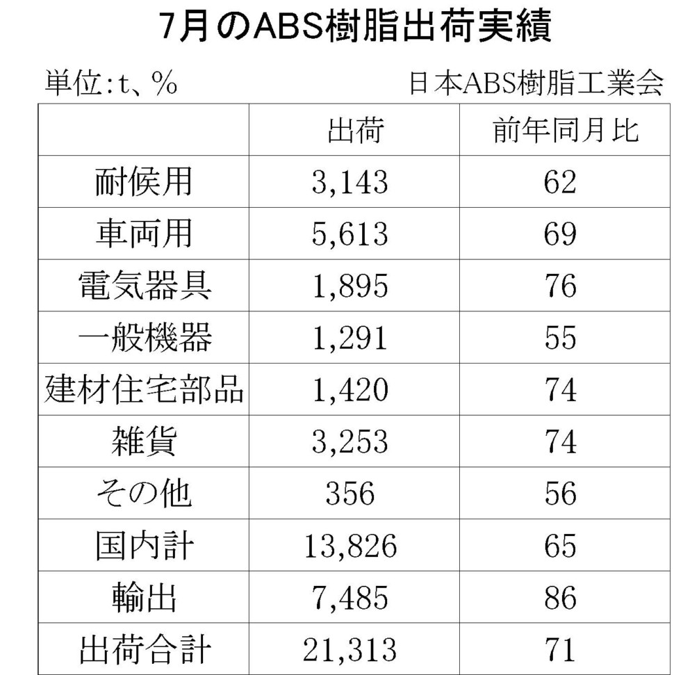 7月のABS樹脂出荷実績