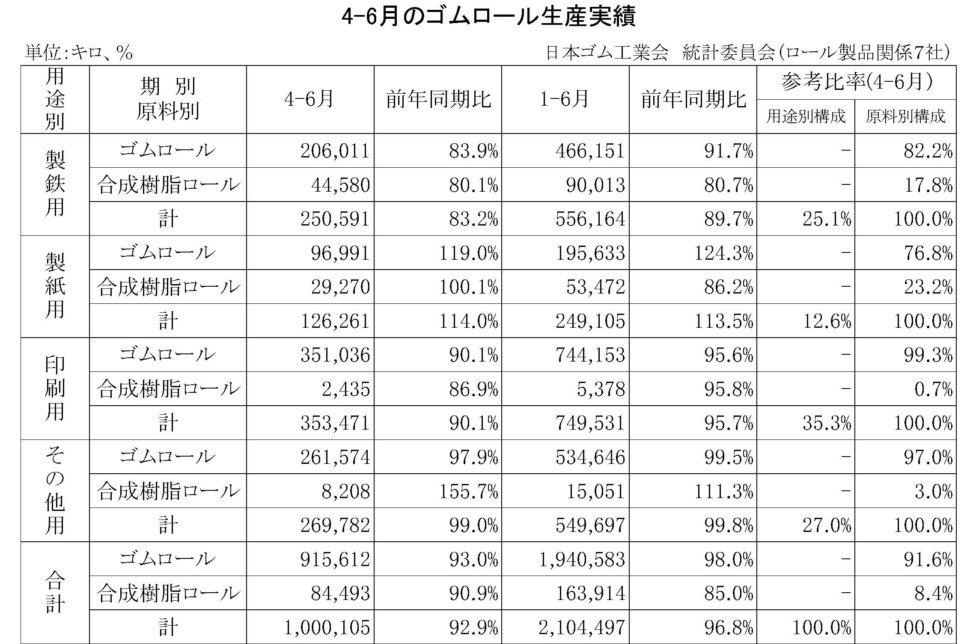 4-6月のゴムロール生産