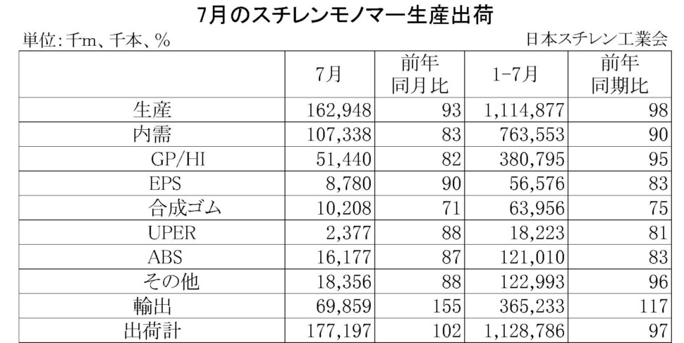 7月のスチレンモノマー生産出荷