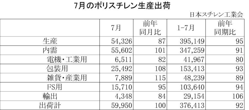 7月のポリスチレン生産出荷