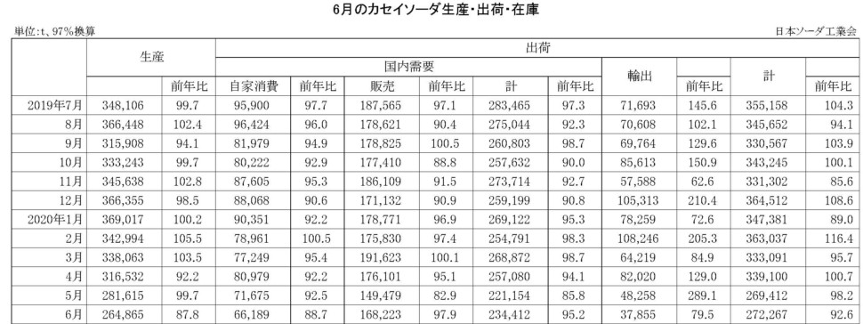 6月のカセイソーダ生産・出荷・在庫実績