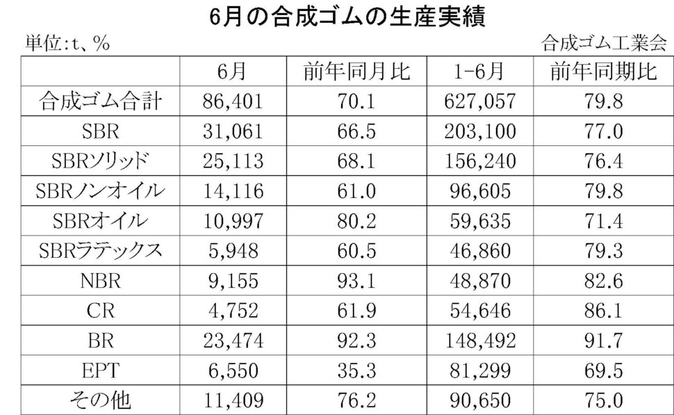 6月の合成ゴムの生産実績