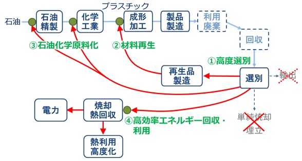 廃プラリサイクル事業に着手 nedo 循環型社会に貢献