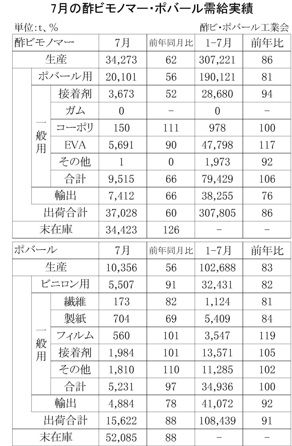 7月の酢ビモノマー・ポバール需給実績