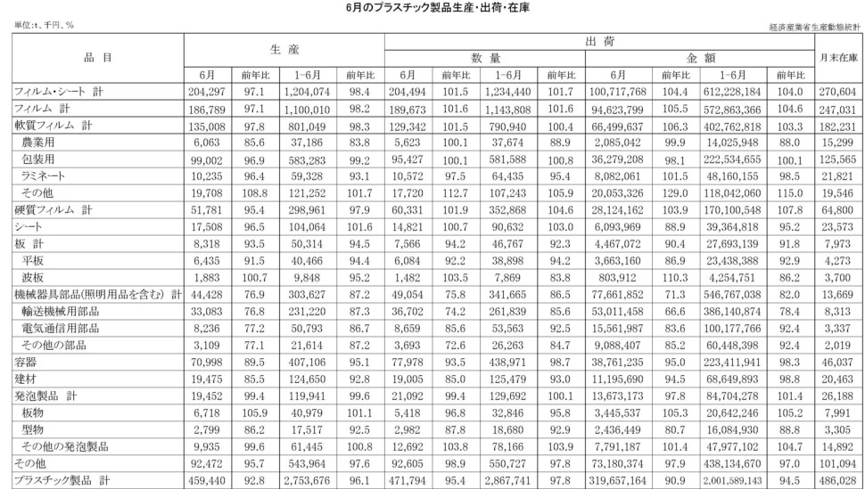 6月のプラスチック製品統計