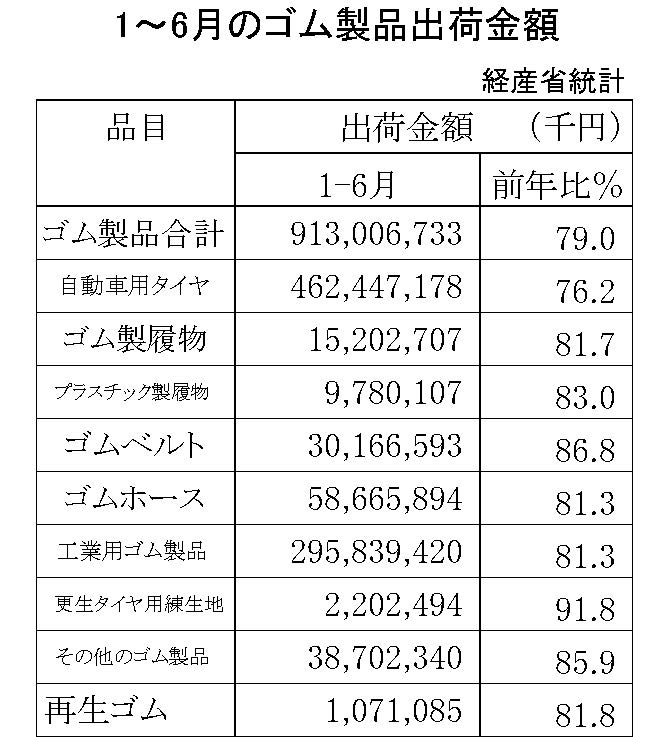 1-6月のゴム製品生産出荷金額