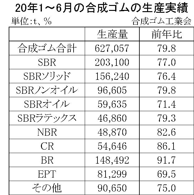 1-6月の合成ゴムの生産実績