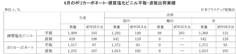 6月のPC・硬質塩化ビニル平板・波板