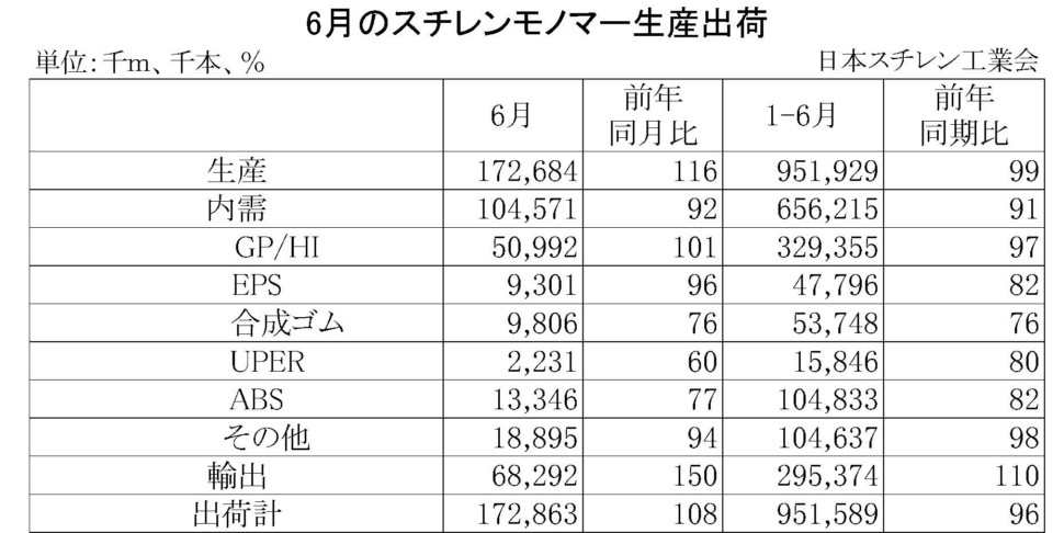 6月のスチレンモノマー生産出荷