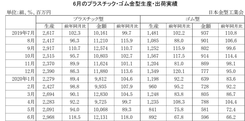 6月のプラスチック・ゴム金型生産出荷金型実績