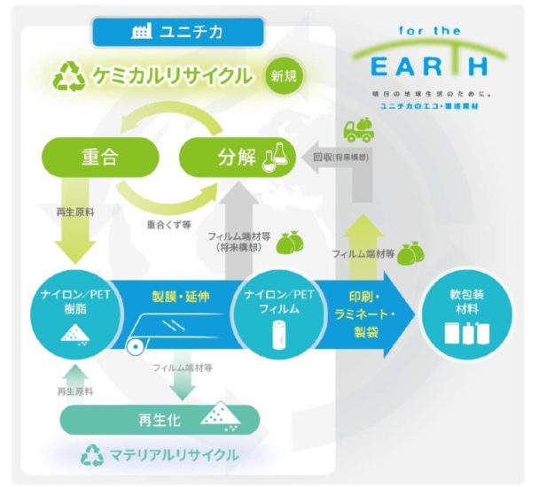 ユニチカ、ＣＯ２削減に貢献　環境配慮型包装用フィルムで