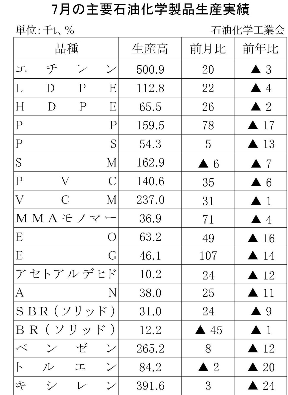 7月の主要石油化学製品生産実績