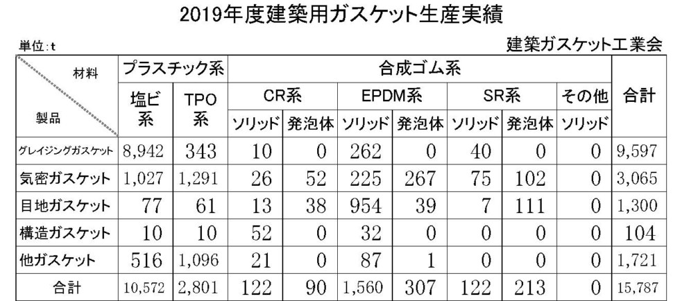 2019年建築ガスケット生産実績