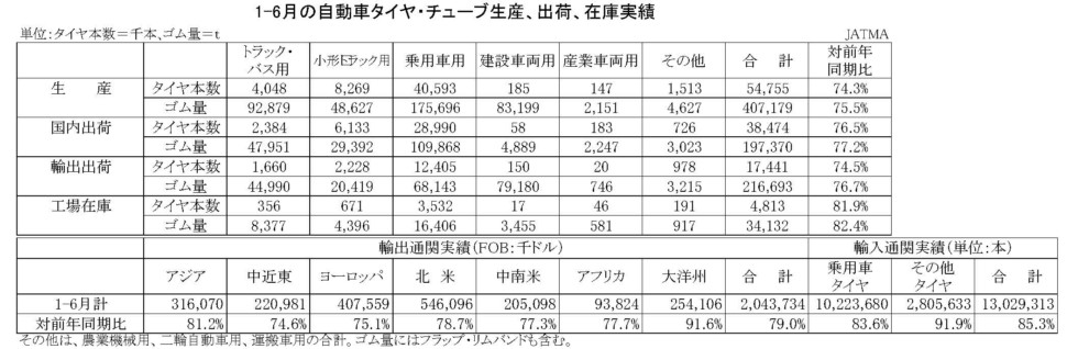 1-6月の自動車タイヤ・チューブ生産、出荷、在庫実績