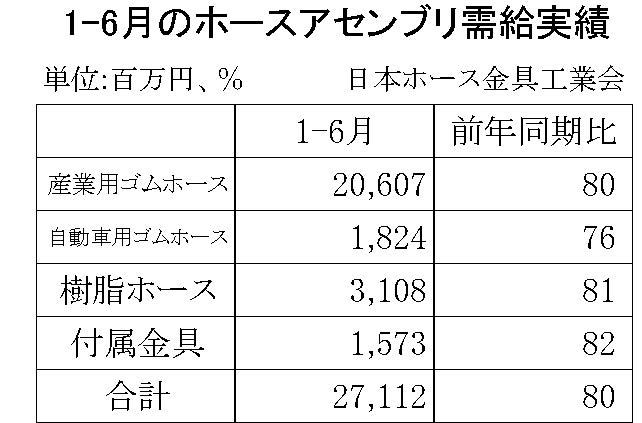 1-6月のホースアセンブリ需給実績