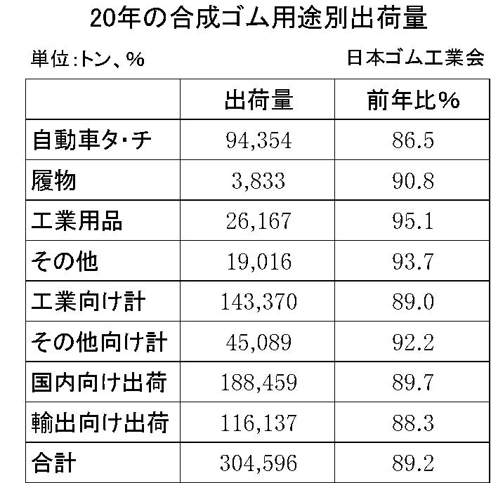 20年1-3月の合成ゴム用途別出荷量