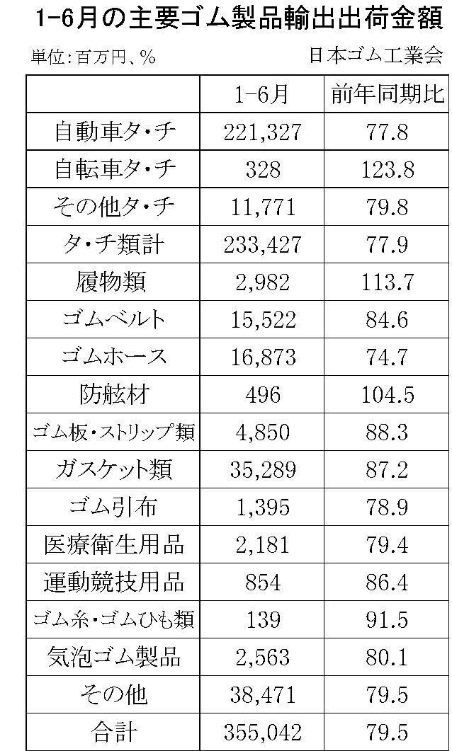 1-6月のゴム製品輸出