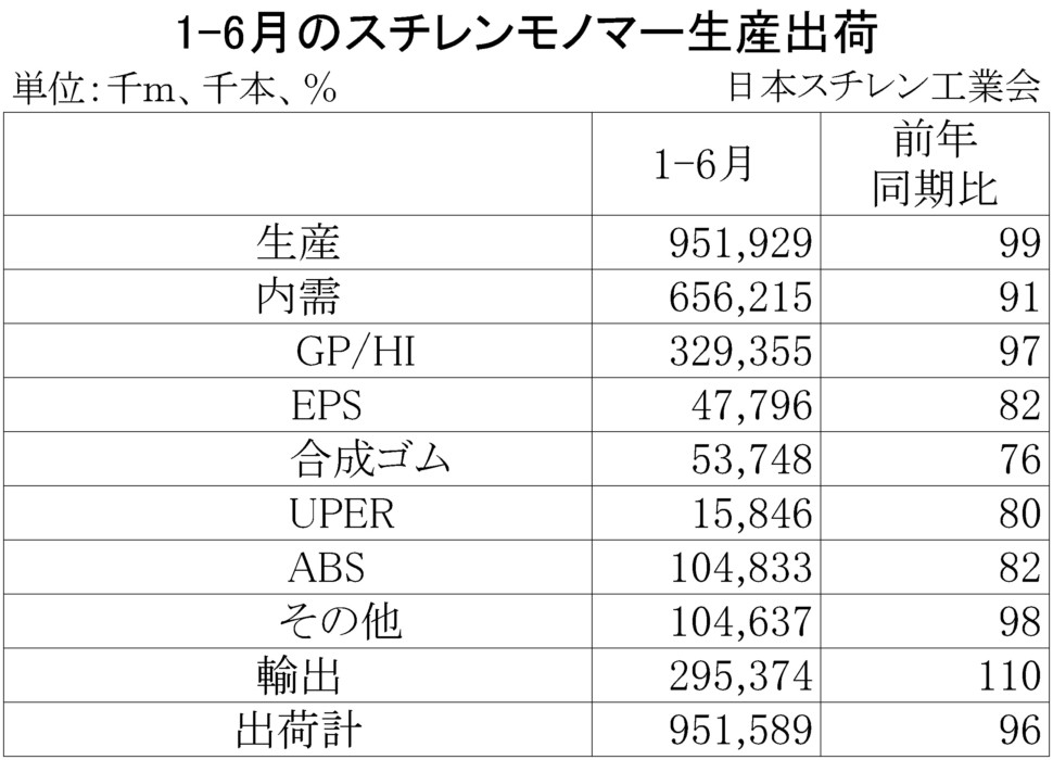 スチレンモノマー生産出荷