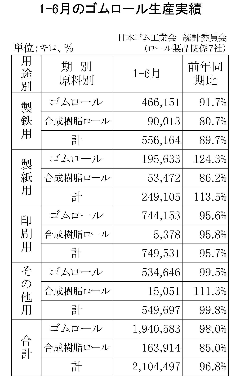 1-6月のゴムロール生産