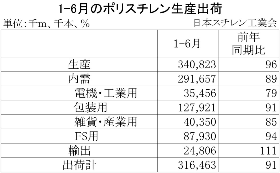 ポリスチレン生産出荷