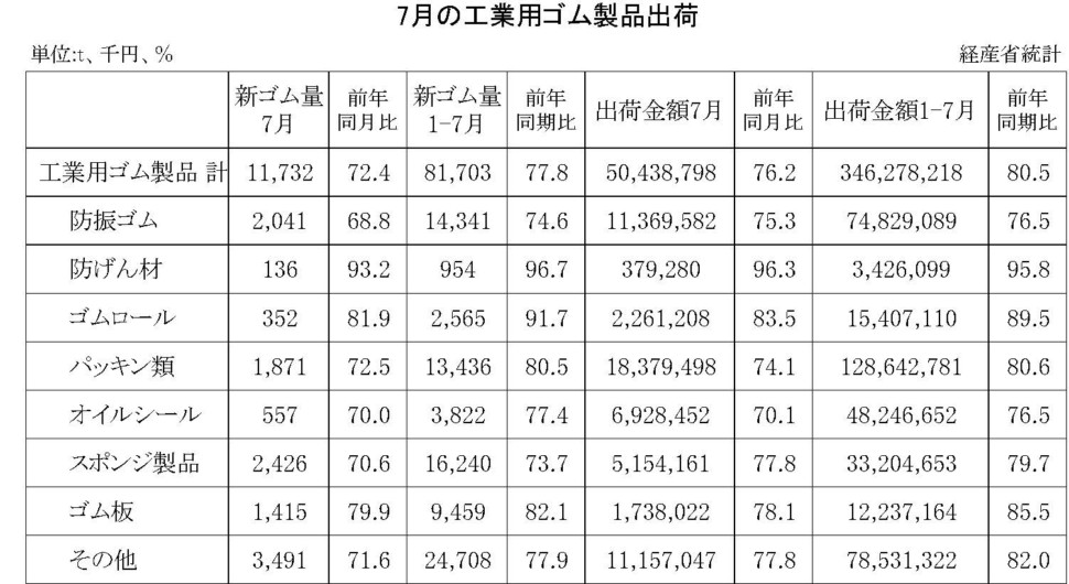 7月の工業用ゴム