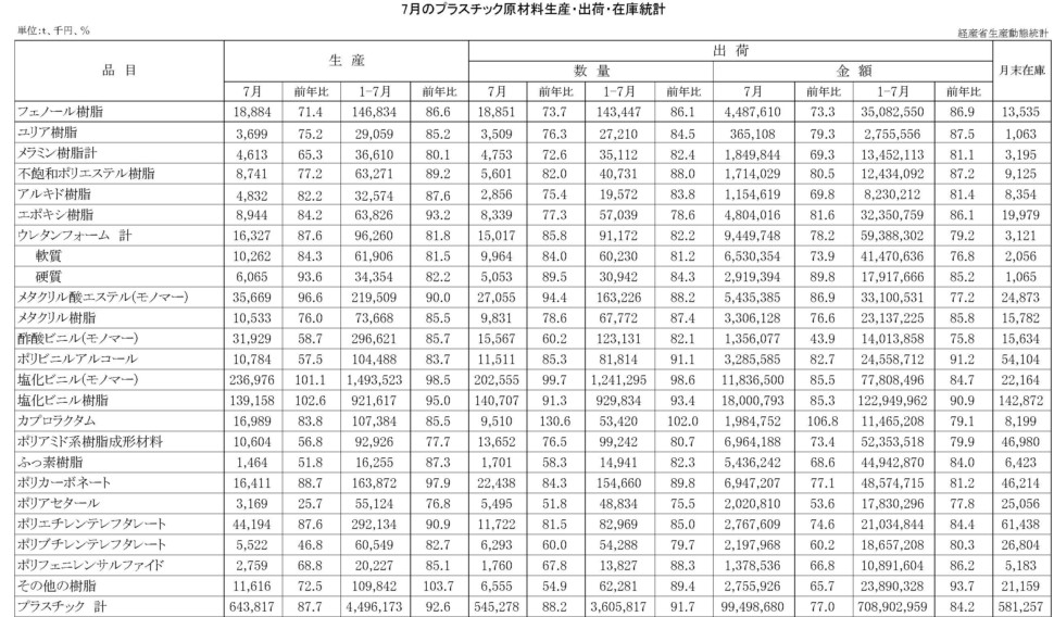 7月のプラスチック原材料生産・出荷・在庫統計