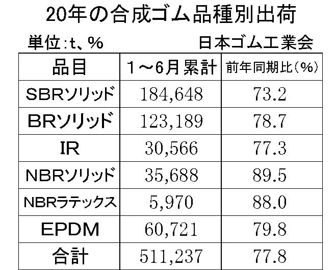 1-6月の合成ゴム品種別出荷・簡易版（ゴム工）