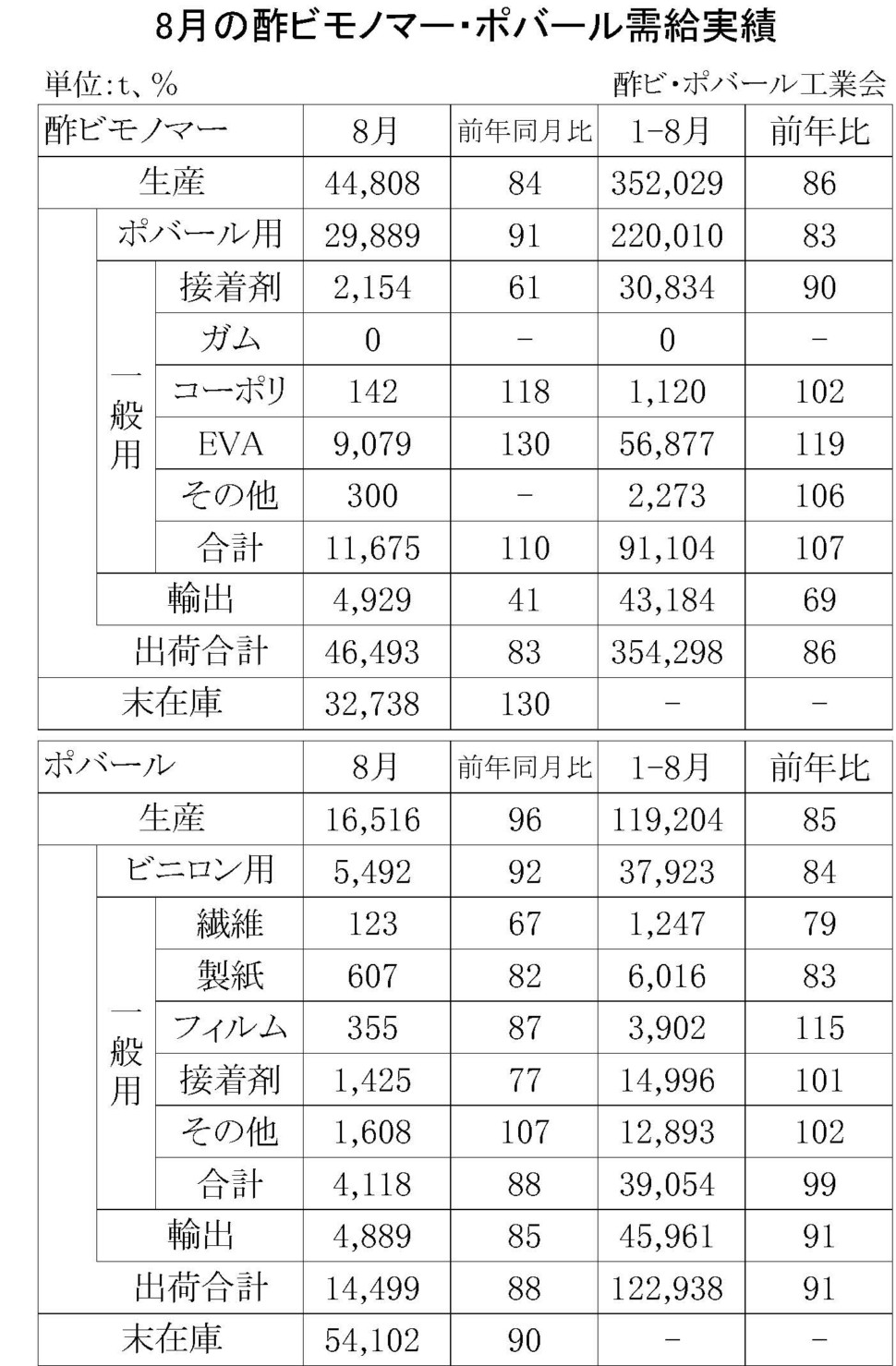 8月の酢ビモノマー・ポバール需給実績