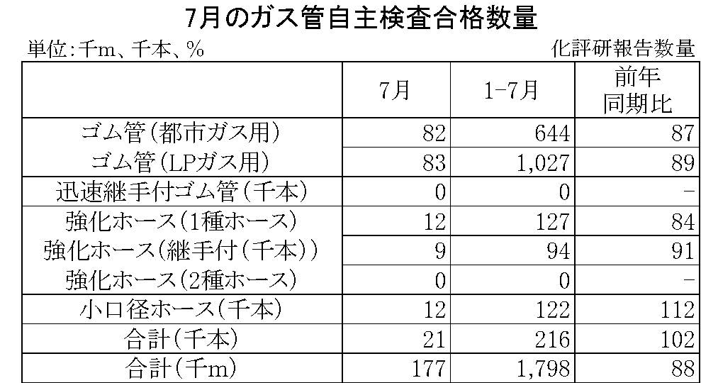 7月のガス管自主検査合格数量