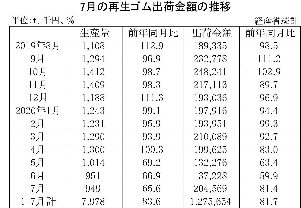 7月の再生ゴム