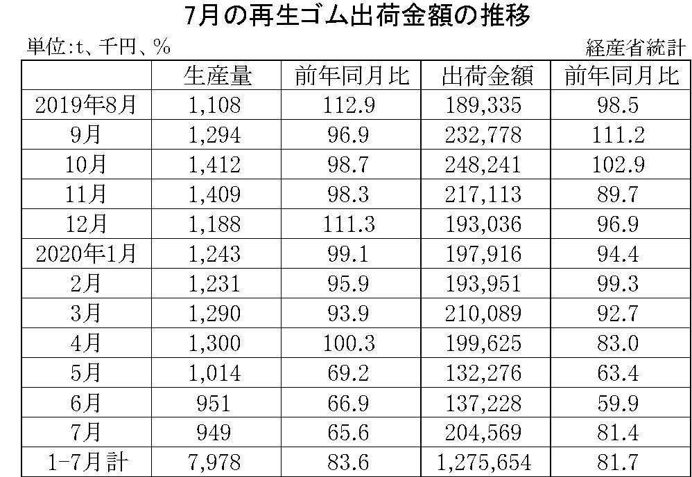 7月の再生ゴム