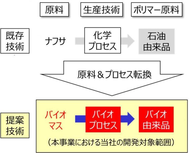 宇部興産らの共同提案が採択　ＮＥＤＯの研究開発委託事業