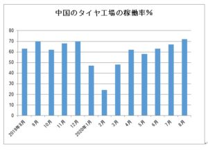 中国のタイヤ工場の稼働率