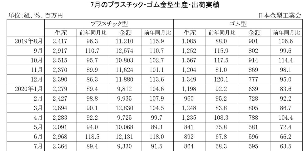 7月のプラスチック・ゴム金型生産出荷金型実績