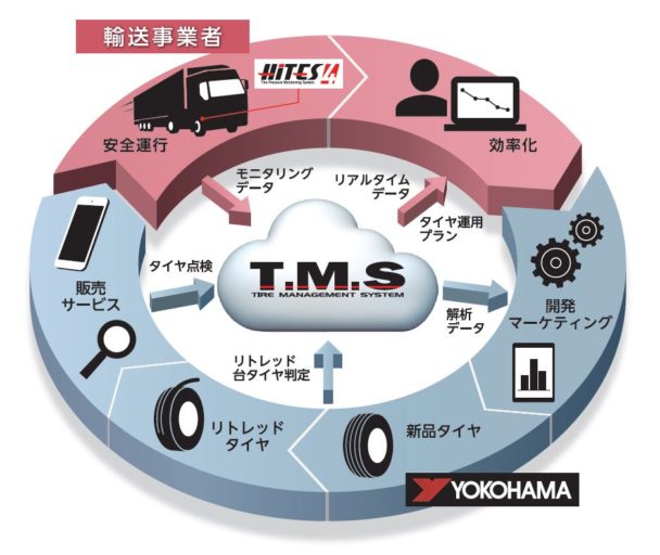 「ＴＭＳ」をリニューアル　横浜ゴム、ＤＸ推進を加速