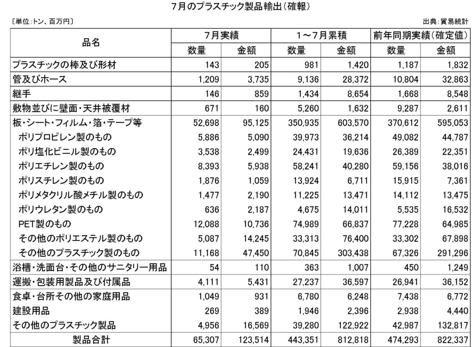 7月のプラスチック製品輸出（確報）