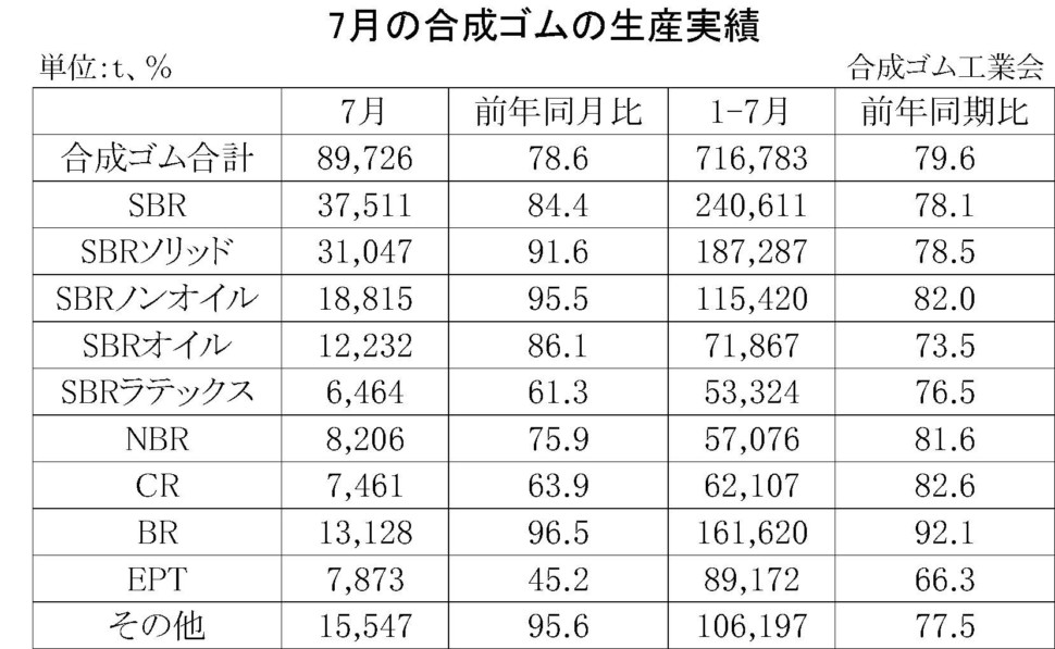 7月の合成ゴムの生産実績