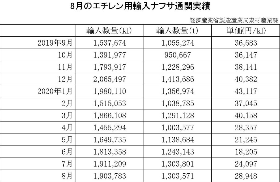 8月のエチレン用輸入ナフサ通関実績