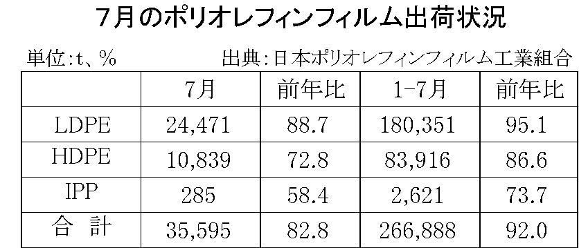 7月のポリオレフィンフィルム出荷状況