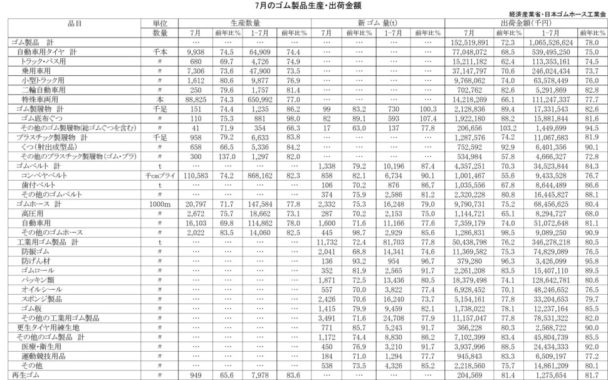 7月のゴム製品生産出荷金額