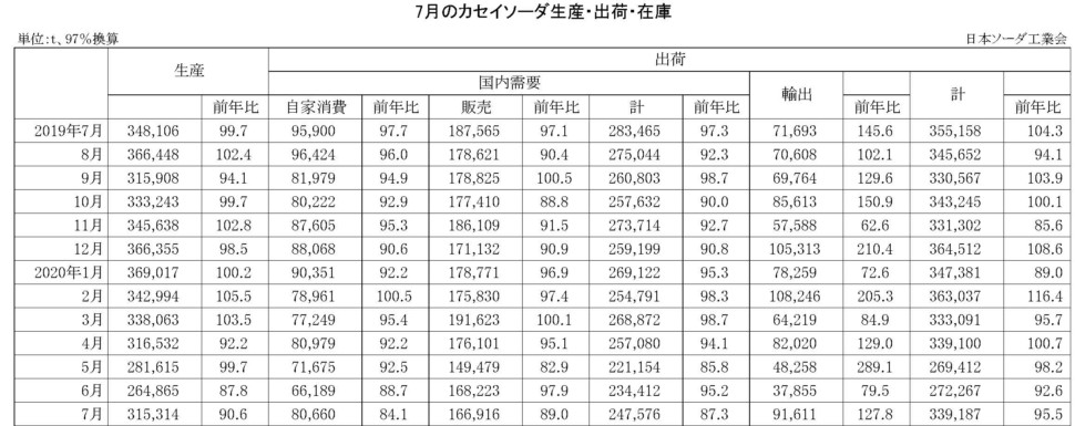 7月のカセイソーダ生産・出荷・在庫実績