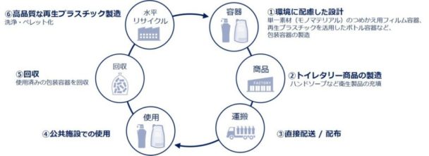 ワンウェイプラスチックの水平リサイクルに向けた資源循環型モデル事業